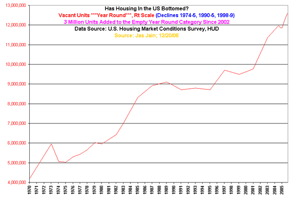 Has Housing Markt Bottomed In the US ? Data and Fifth Grade Maths Says NO ! 