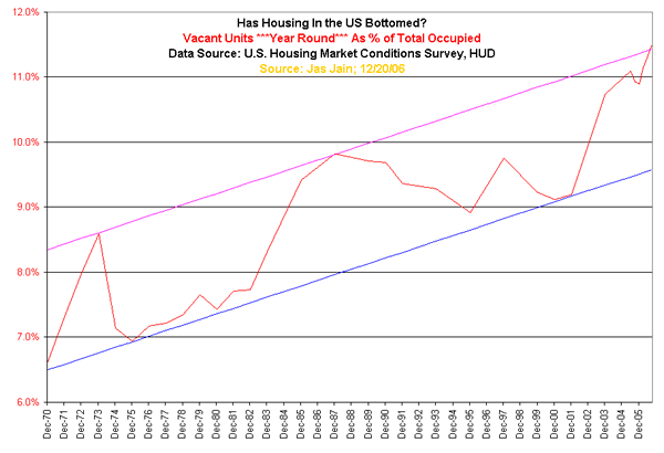 Not only no bottom is in sight, but also because for things to bottom in housing