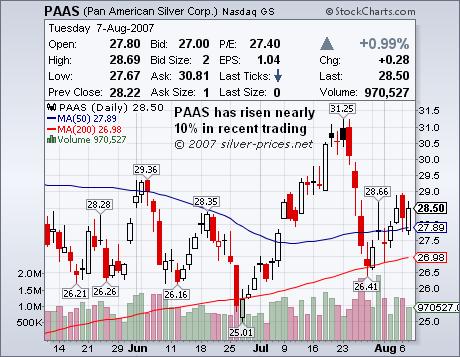 PAAS Bucks the Trend in Silver Stocks