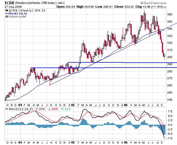 The Commodities Bull Market - Where to Next ? 