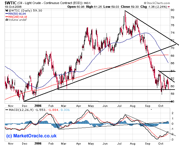 Crude Oil is attempting to make a base above $56