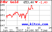 US Dollar is SInking - Wake Up Call for Gold Investment Era 