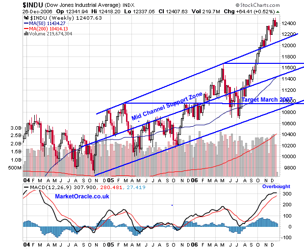 Dow Jones Stock Market forecast for 2007