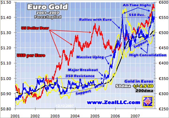 Price Of Gold In Euros Chart