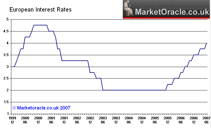 ECB Raises European Interest Rates to 4%
