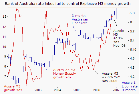 Aussie M3 soared to a three and a half year high of 13% growth in November