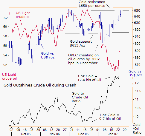 Arab Oil kingdoms Shifting into Gold 