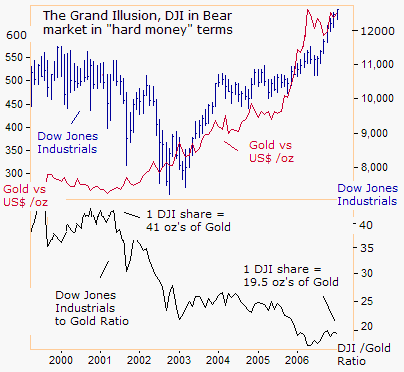 DJI is in a seven year bear market vs Gold,