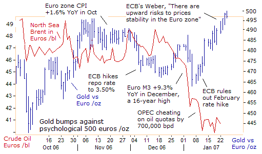 The ECB kept its key rate at 3.50% this month