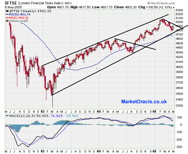 FTSE 100 Analysis & Forecast - Time to Buy ? 