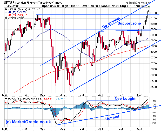 FTSE 100 Closes at 5 year high of 6172.4