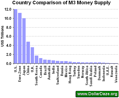 M3 Money Supply Chart