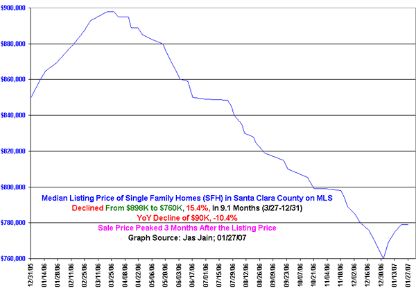 US housing market boom bust cycle