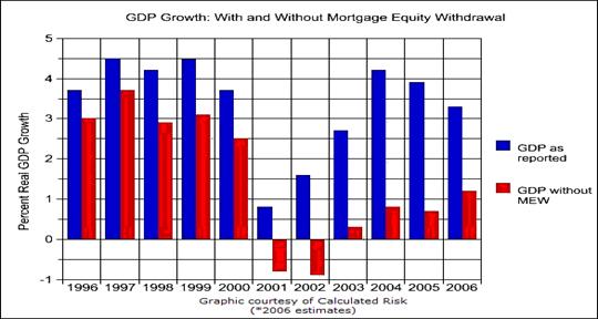 Without the enormous home mortgage equity withdrawals