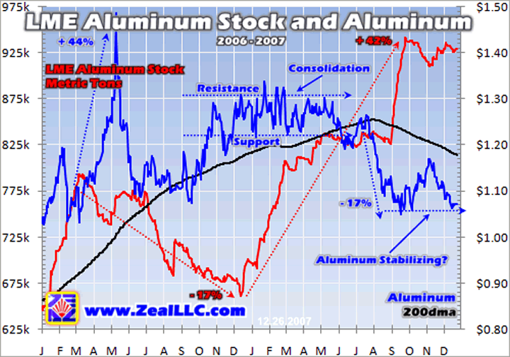 Aluminium Prices Lme Charts