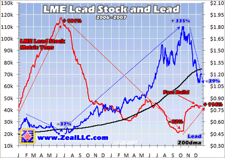 Lme Lead Price Chart