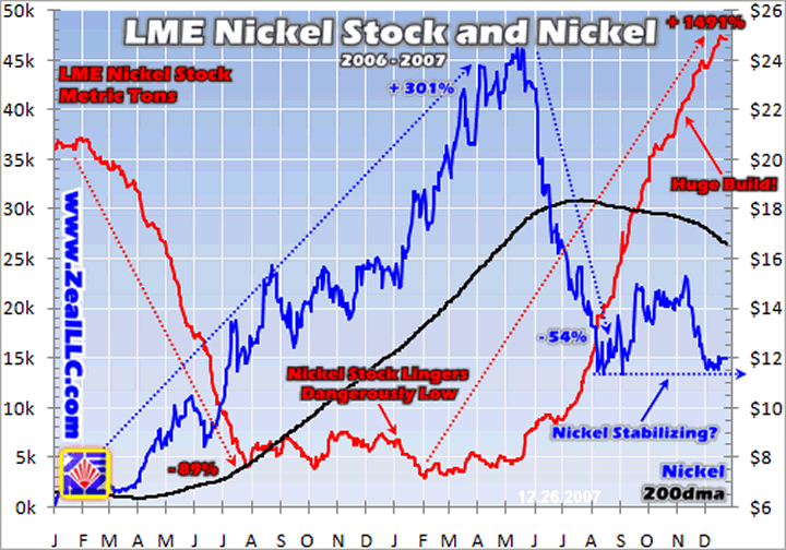 Nickel Commodity Price Chart