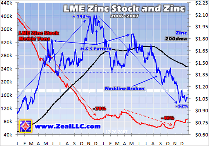 Lme Zinc Price Chart