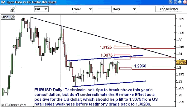 The EURUSD chart below suggests the possibility of the pair testing the 1.3075 resistance in the case of weaker than expected January US retail sales