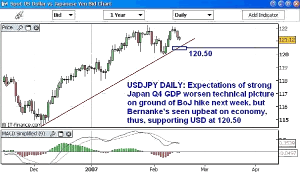 USDJPY daily chart suggests further selling ahead to test the 2 ½ month trend line support at 120.50, at which point we expect market cautiousness from Bernanke effect and BoJ