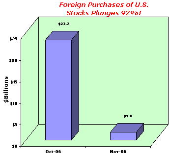 foreign purchases of US stocks