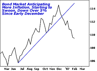 The bond market is already starting to anticipate higher inflation — bond prices are falling and interest rates are rising 