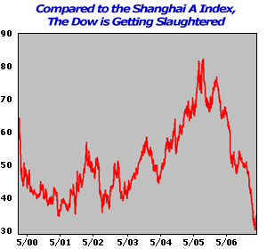 Today's Dow will purchase 12% less of Spain's Ibex 35 than it did in early 2000