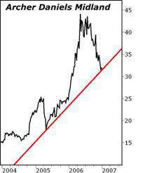 Investing in ethonal