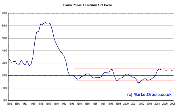 Why UK House prices continue to rise ! 