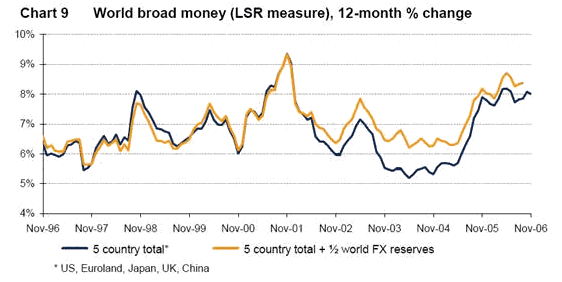 in the absence of the previous US housing boom: it is in a sense forcing stock markets (and commercial property) into leveraged booms in order to create borrowing elsewhere, as the US household credit spree fades