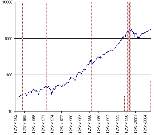 Notice that the market can keep right on going up and maybe for quite some time, but that a correction is on its way. 