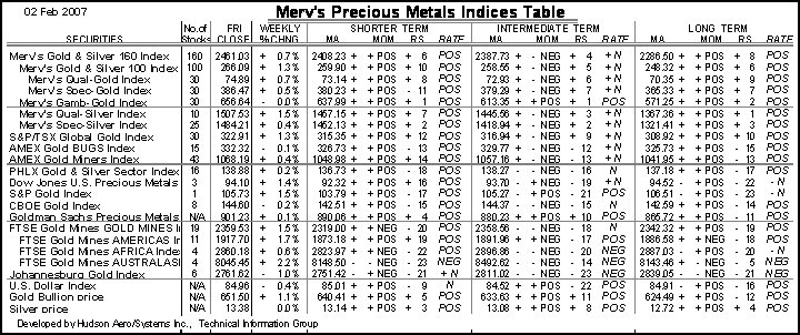 MERV'S PRECIOUS METALS INDICES TABLE 