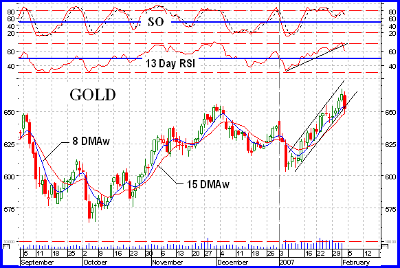 Gold short-term forecast