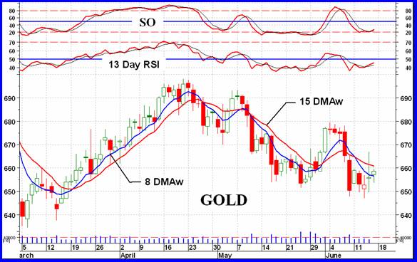 gold SHORT TERM 