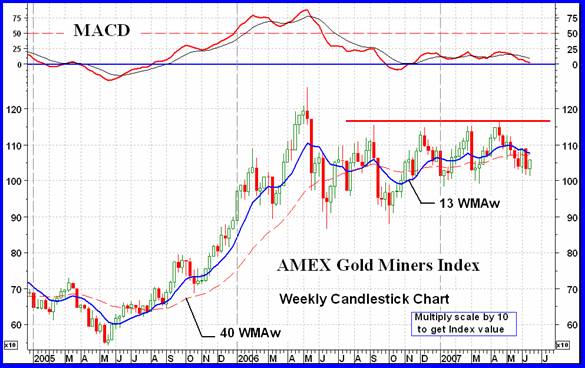 NORTH AMERICAN GOLD INDICES