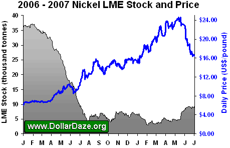 2006-2007 LME Nickel Stock and Prices