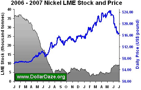 Lme Nickel Inventory Chart