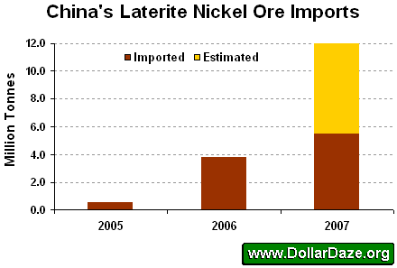 China's Laterite Nickel Ore Imports, 2005 - 2007