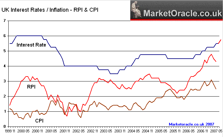 Rpi Chart