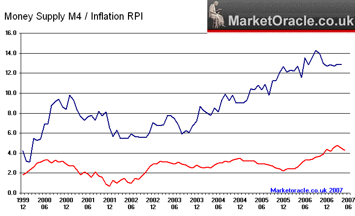 UK Money Supply M4 - Inflation RPI
