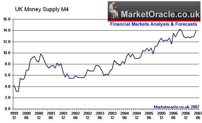 money supply to 13.9%