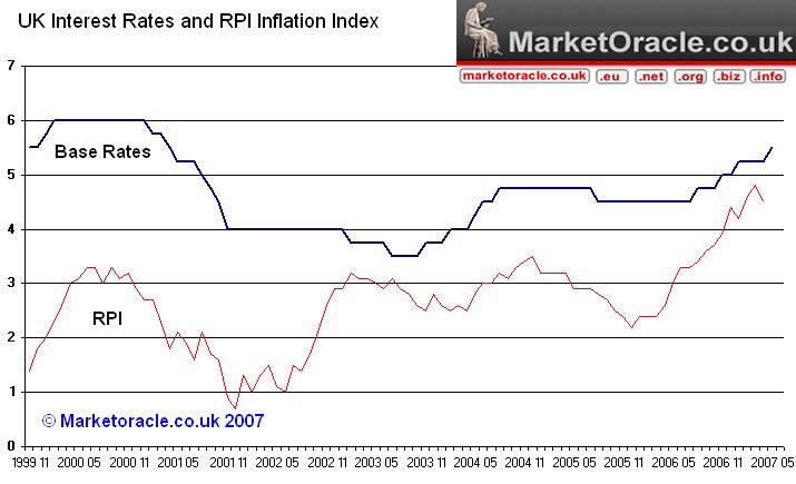 UK Interest Rates - The next rise to 5.75% to occur in... 