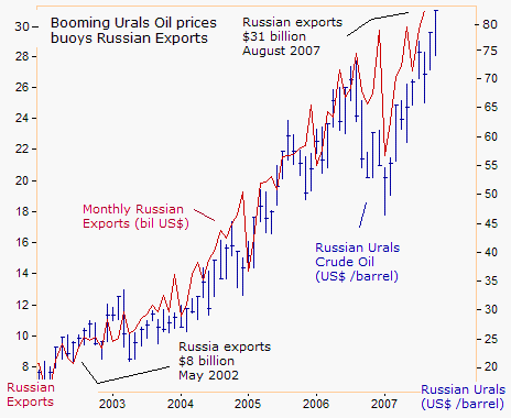 Urals Price Chart