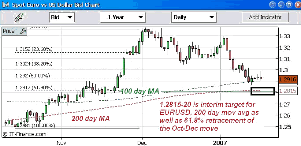Spot Euro USD