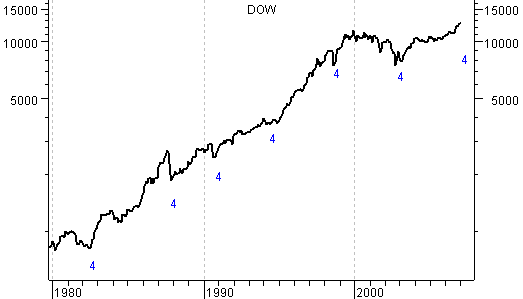 Dow Jones 20 year chart