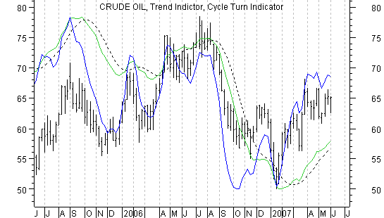 Cycle Turn and Trend Indicators and a Look at Crude Oil and Gasoline