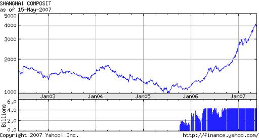 SSE Composite Index (000001.SS)