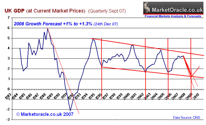 UK GDP Growth Forecast 2008