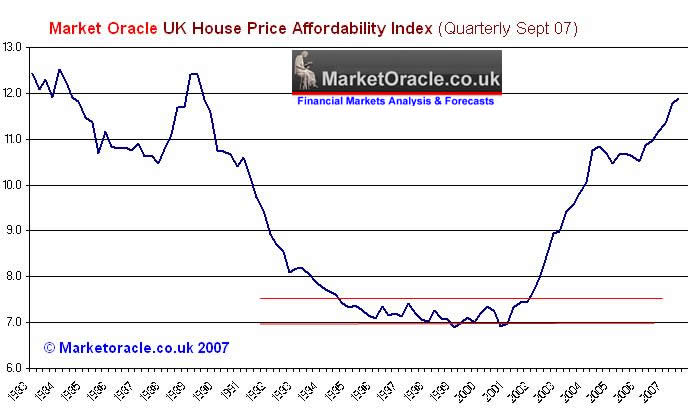 UK Housing Affordability and Credit Crunch Deflation Impact During 2008