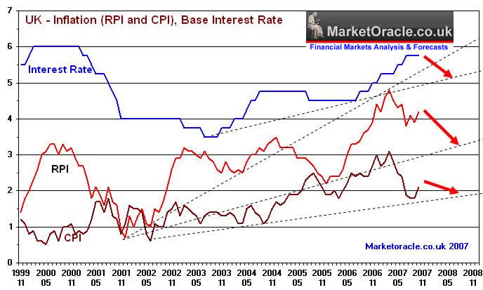 UK Inflation Trend Forecasts